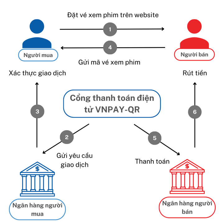 Quy trình cổng thanh toán điện tử là gì