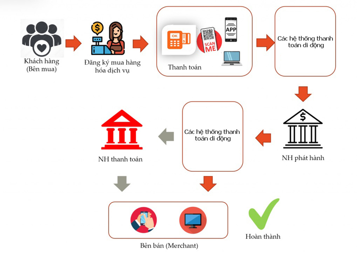 Thanh toán điện tử sử dụng phần mềm, cổng thanh toán làm cầu nối giữa ngân hàng người mua và người bán