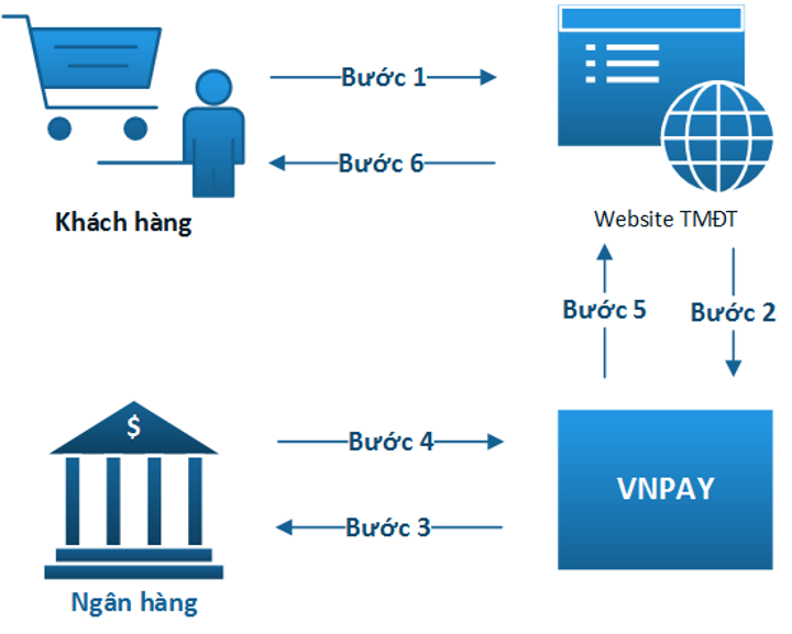 Quy trình thanh toán bằng cổng thanh toán VNPAY, một trong các hình thức thanh toán điện tử phổ biến nhất